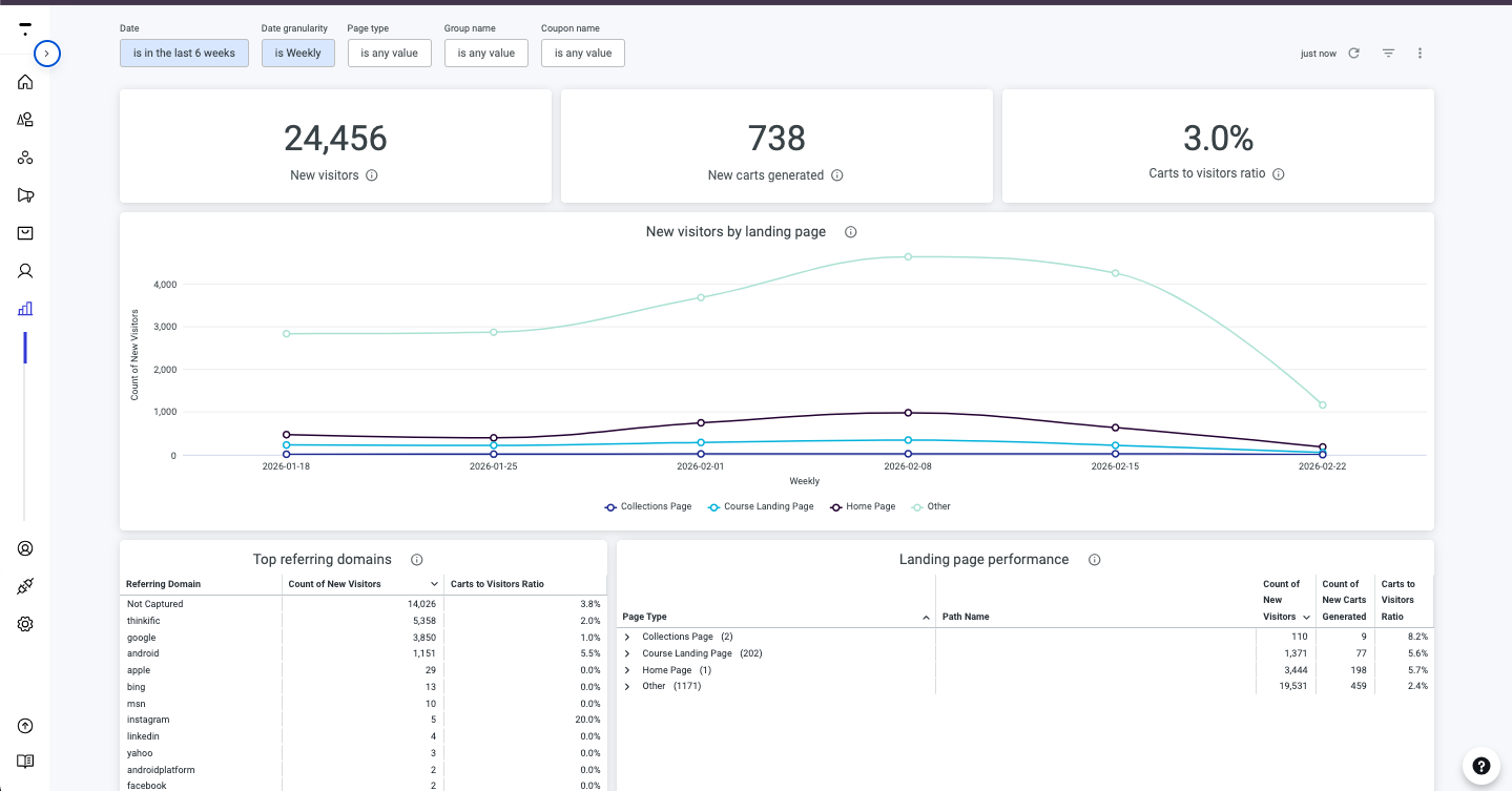 Analytics dashboard showing learner and cohort performance